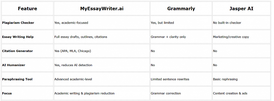 Does MyEssayWriter.ai Reduce Plagiarism Risks in Student Essays?
