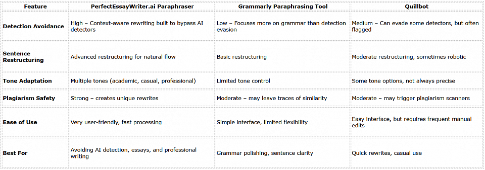 Comparison of Paraphrasing Tools